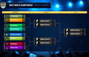 The Smite World Championship quarterfinals are locked in